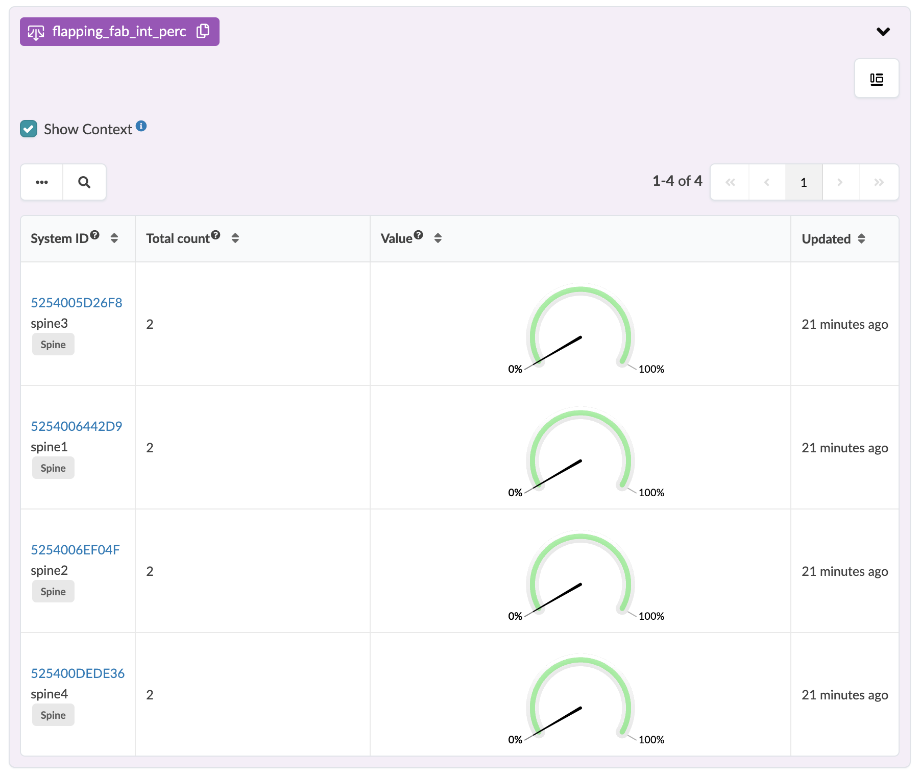 Dashboard displaying flapping_fab_int_perc metric: spine switch IDs, event count, gauge at 0 percent, last updated 21 mins ago, page 1 of 4.