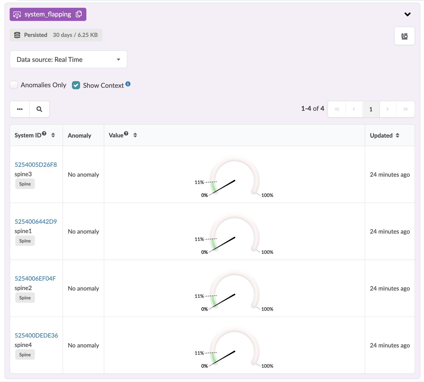 Dashboard showing system_flapping status monitoring for spine3, spine1, spine2, and spine4. All systems indicate No anomaly with 11 percent metric. Data updated 24 minutes ago.