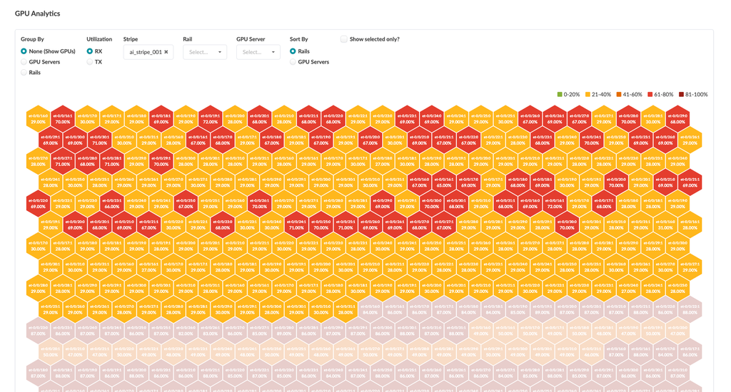 GPU analytics visualization with hexagonal tiles showing utilization percentages. Color-coded: Green for 0-20 percent, Yellow for 21-40 percent, Orange for 41-60 percent, Red for 61-80 percent, Dark Red for 81-100 percent. Filters and sorting options allow grouping by GPU servers or individual GPUs.
