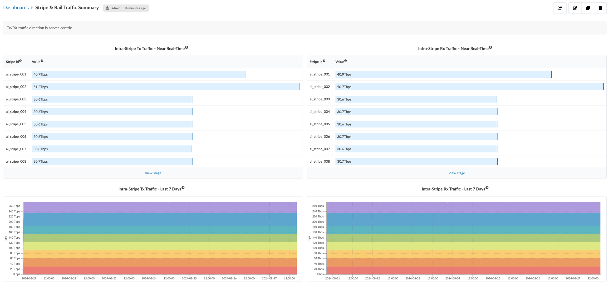 Stripe and Rail Traffic Summary dashboard showing server-centric network traffic metrics with near real-time Tx and Rx tables in Tbps and 7-day area charts for trends.