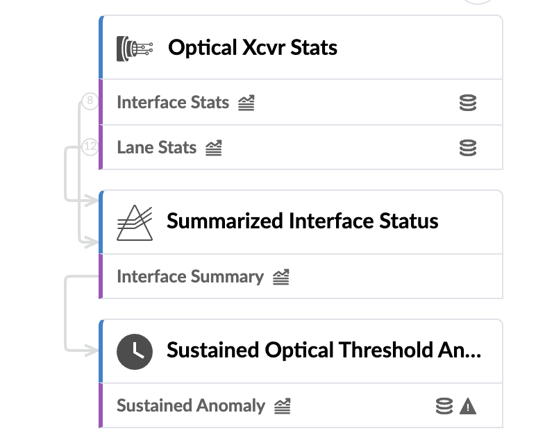 Flowchart showing optical transceiver statistics and analysis: Optical Xcvr Stats with Interface Stats and Lane Stats; Summarized Interface Status with Interface Summary; Sustained Optical Threshold Analysis with Sustained Anomaly alerts.