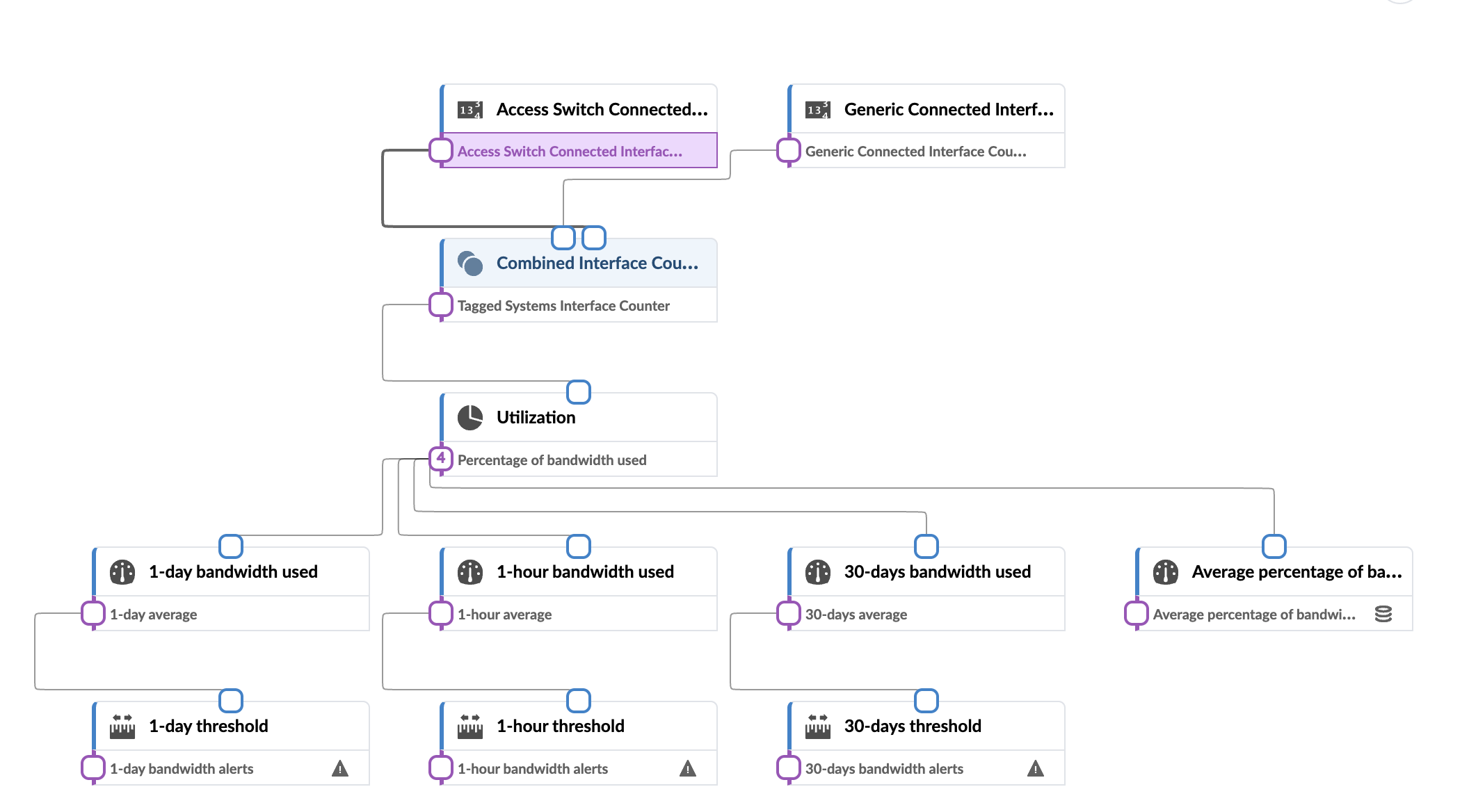 Hierarchical flowchart illustrating network bandwidth utilization, showing interfaces, combined counter, utilization, bandwidth metrics for 1-day, 1-hour, 30-days, and thresholds.