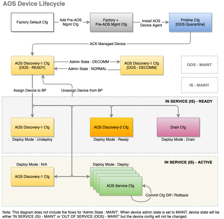 A flowchart titled AOS Device Lifecycle outlines stages and configurations of AOS devices, including factory default, discovery, deployment, service states, and admin transitions like DECOMM and NORMAL.