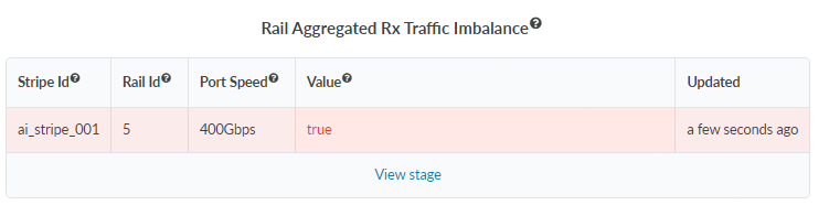 Rail Aggregated Rx Traffic Imbalance table with Stripe Id ai_stripe_001, Rail Id 5, Port Speed 400Gbps, Value true highlighted in red, Updated a few seconds ago, and View stage link below.