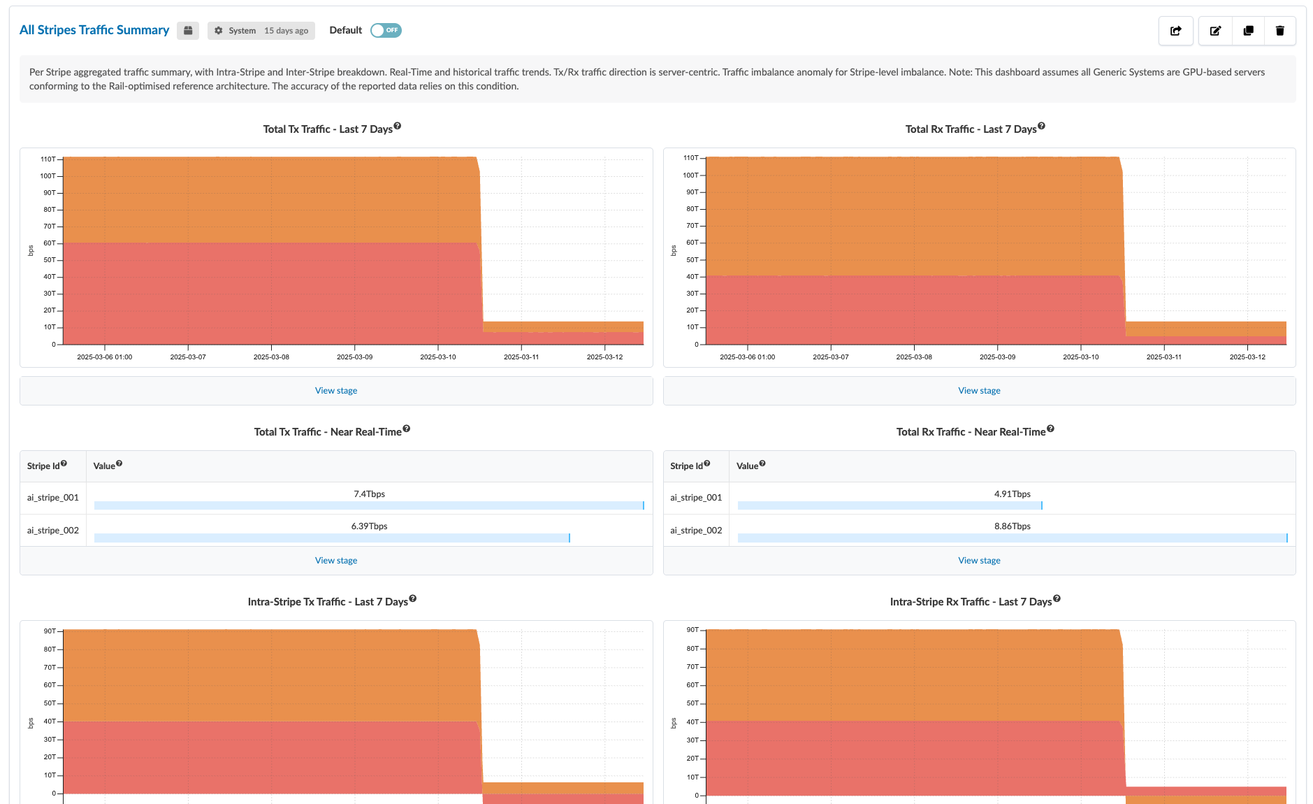 Dashboard showing network traffic data with graphs for transmitted and received traffic over the last 7 days, and tables of near real-time transmission and reception rates per stripe in terabits per second and terabytes.
