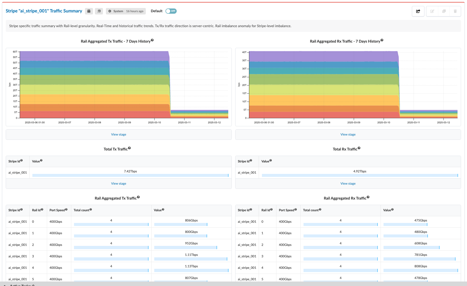 Dashboard showing network traffic data for ai_stripe_001, including 7-day history graphs for transmitted and received traffic, traffic summary with total Tx and Rx values, detailed rail traffic tables, and toggle options for viewing stage and settings.