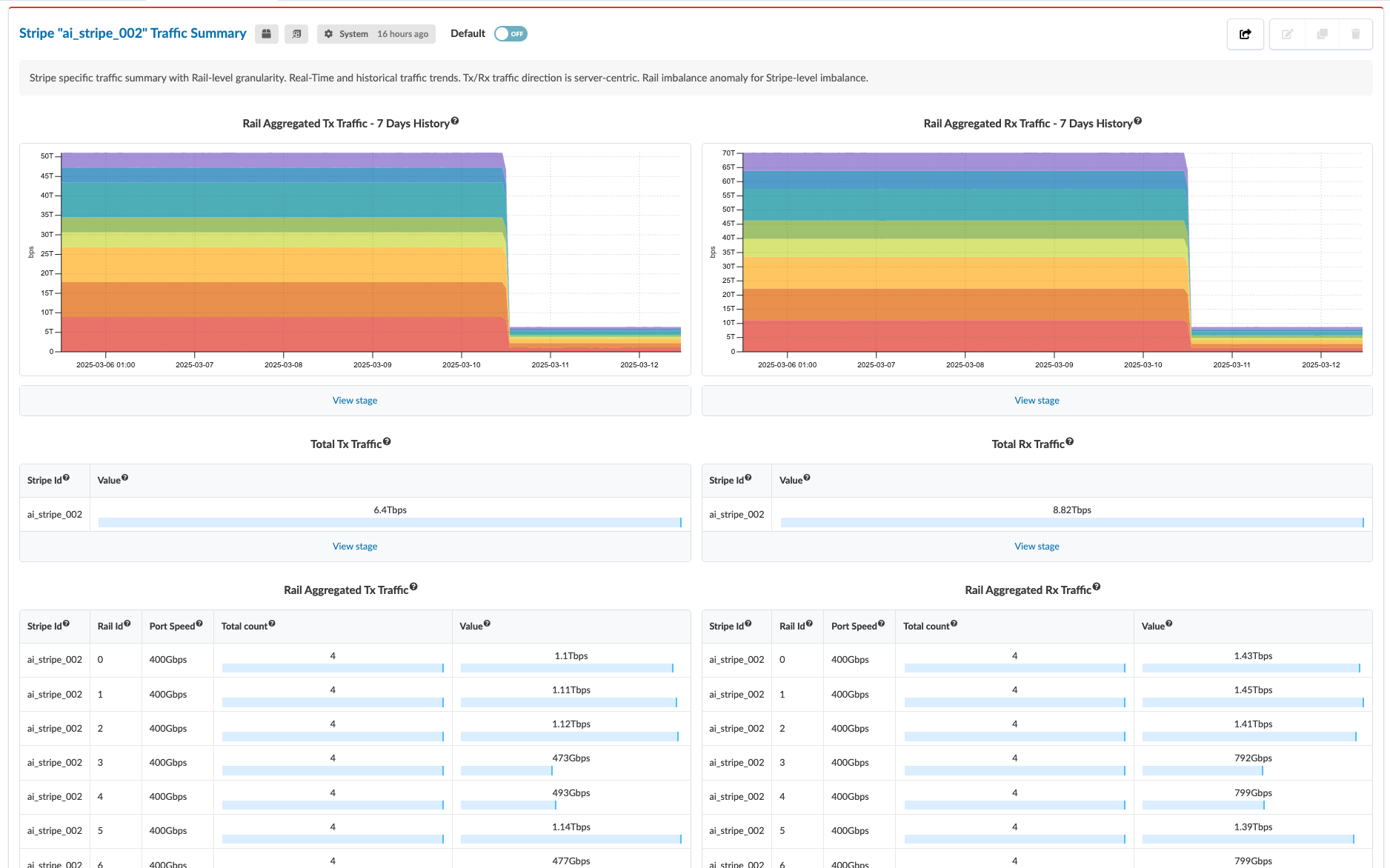 Network traffic monitoring dashboard for Stripe ai_stripe_002 showing 7-day Tx and Rx traffic trends, total Tx 6.4 Tbps, total Rx 8.82 Tbps, and detailed rail-level traffic insights.