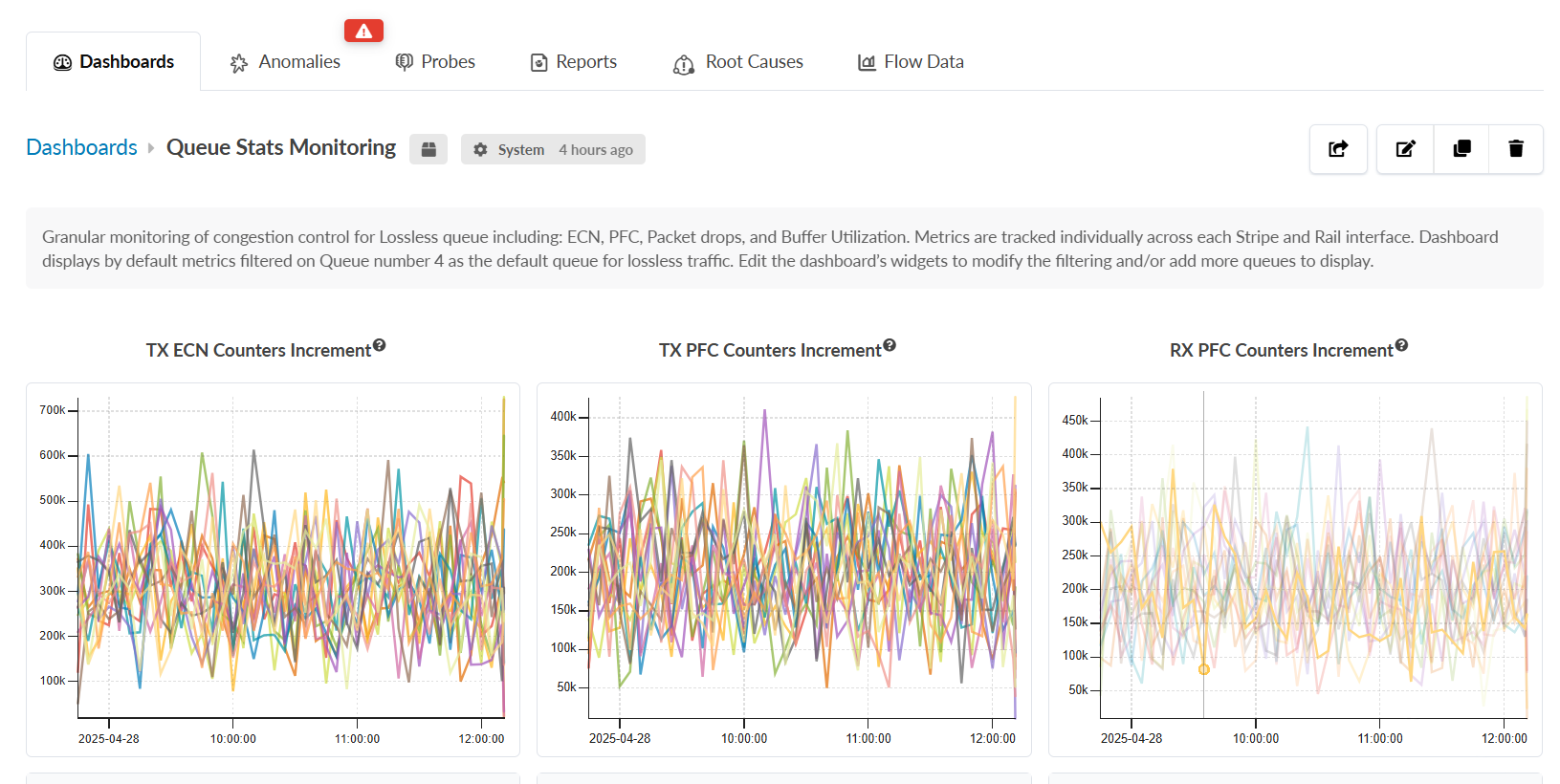 Dashboard displaying queue stats monitoring with three line graphs for congestion control metrics. Graphs show TX ECN counters, TX PFC counters, and RX PFC counters over time.