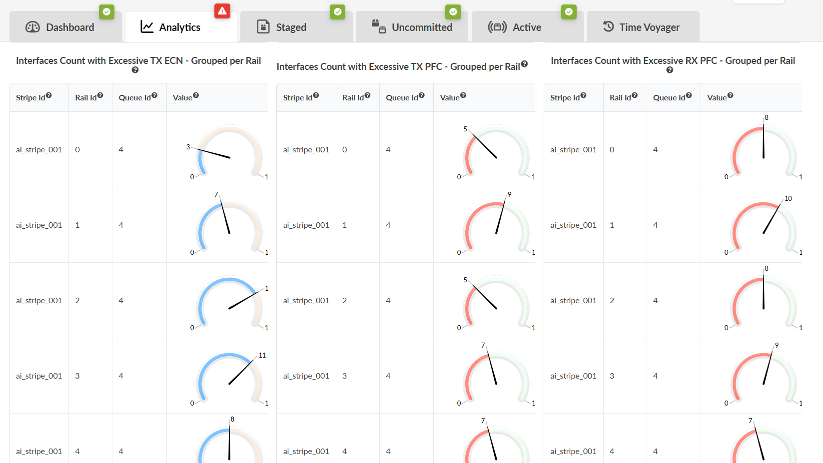 Dashboard displaying network performance metrics with gauge charts for interfaces with excessive TX ECN, TX PFC, and RX PFC values, grouped by rail.