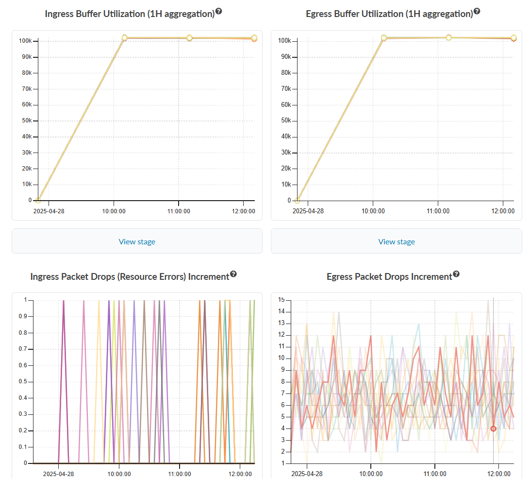 Ingress and egress buffer utilization graphs peak at 100k and stabilize. Ingress and egress packet drops increment shown with colored lines for different data sources.