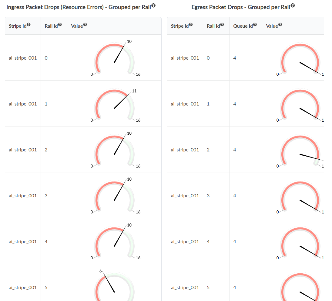 Two tables with gauge charts on packet drops. Left: Ingress Packet Drops per Rail with values 0-16. Right: Egress Packet Drops per Rail with values 0-1. Both labeled ai_stripe_001.
