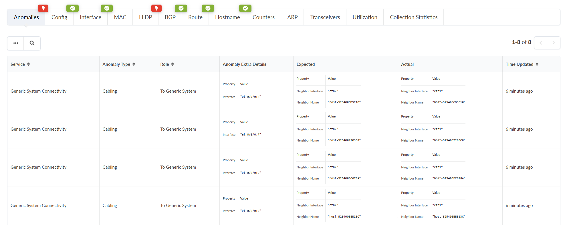 Network monitoring interface table showing connectivity anomalies with columns for Service, Anomaly Type, Role, Anomaly Details, Expected, Actual, and Time Updated. Navigation tabs include Config, Interface, MAC, LLDP, BGP, Route, Hostname, Counters, ARP, Transceivers, Utilization, and Collection Statistics.