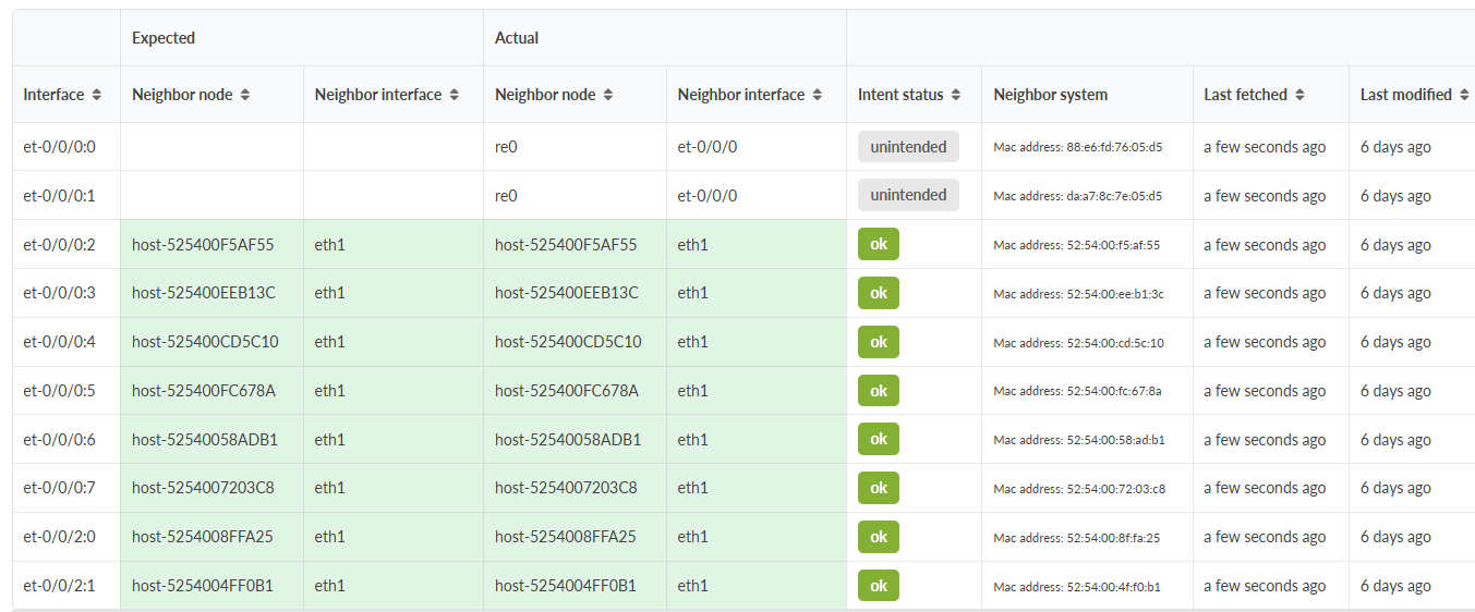Table showing network interfaces, expected and actual neighboring nodes and interfaces, intent status, neighbor system details, last fetched and modified dates. Green rows indicate matches; gray rows indicate mismatches.