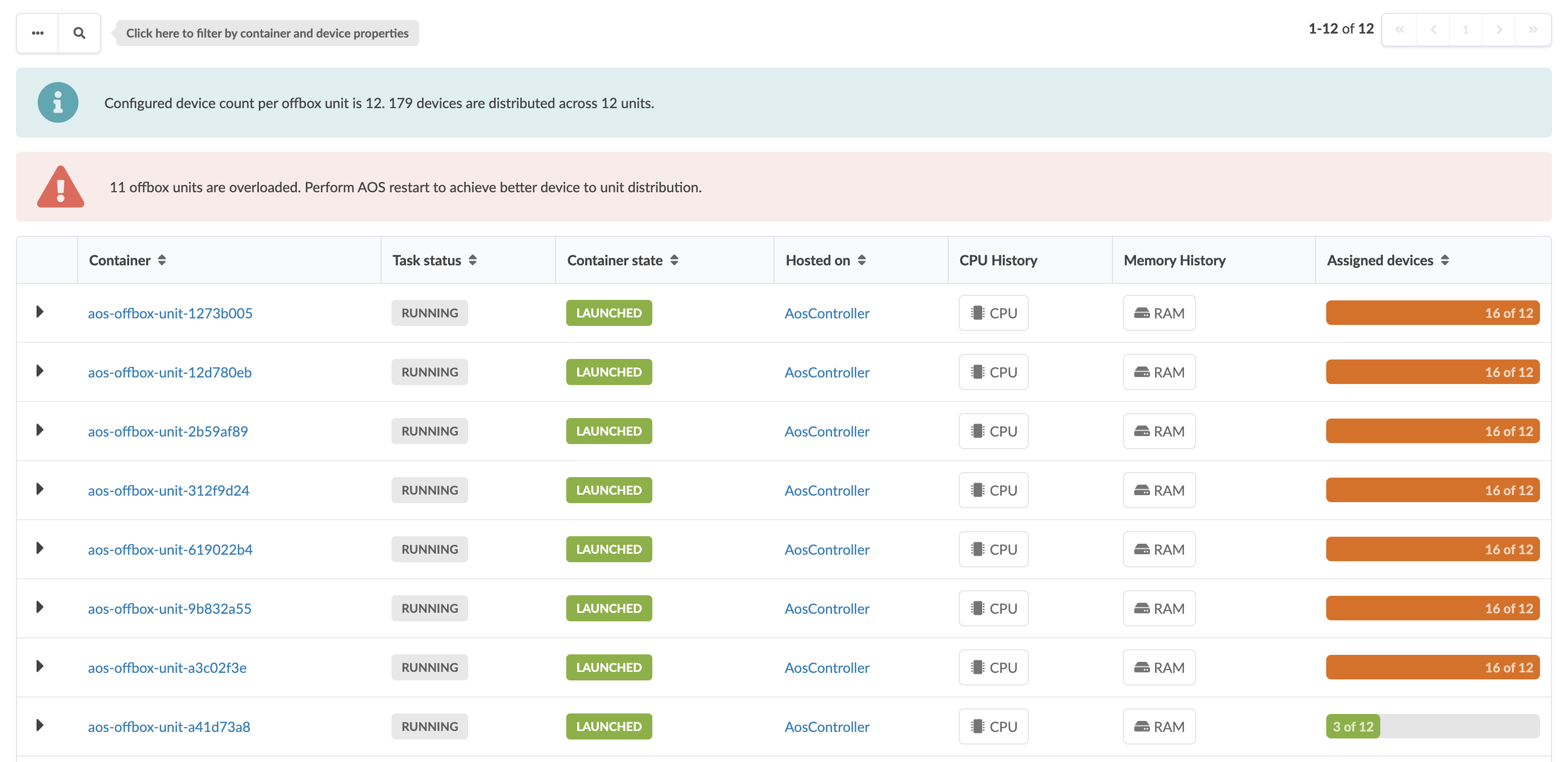 Dashboard monitoring interface showing container and device management. Header includes search bar, notification of 12 configured devices per unit, 179 total devices across 12 units, and warning about 11 overloaded units suggesting AOS restart. Table lists containers with columns for name, task status, container state, host, buttons for CPU and RAM history, and assigned devices. Green indicates launched state; orange highlights overloaded containers.