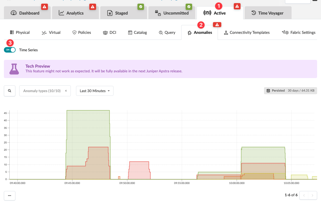 Monitoring dashboard with tabs for Dashboard, Analytics, Staged, Uncommitted, and Active. Active and Anomalies tabs show red warning icons. Anomalies tab displays a time-series graph with green, red, and brown areas representing anomaly metrics over 30 minutes. Filters allow selection of anomaly types and time range. Data persists for 30 days, size 64.31 KB. Purple Tech Preview banner indicates feature in preview state.