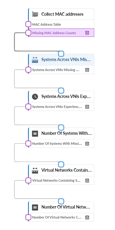 Flowchart showing data processing workflow for analyzing MAC addresses and virtual networks. Includes steps for collecting MAC addresses, analyzing systems across VNIs, identifying missing data, and calculating affected systems and networks.