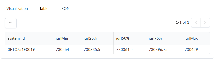 Table displaying statistical data with columns: system_id (0E1C751E0019), iqr Min (730264), iqr 25 percent (730335.5), iqr 50 percent (730361.5), iqr 75 percent (730396.75), iqr Max (730429). Options to view data as Table or JSON.