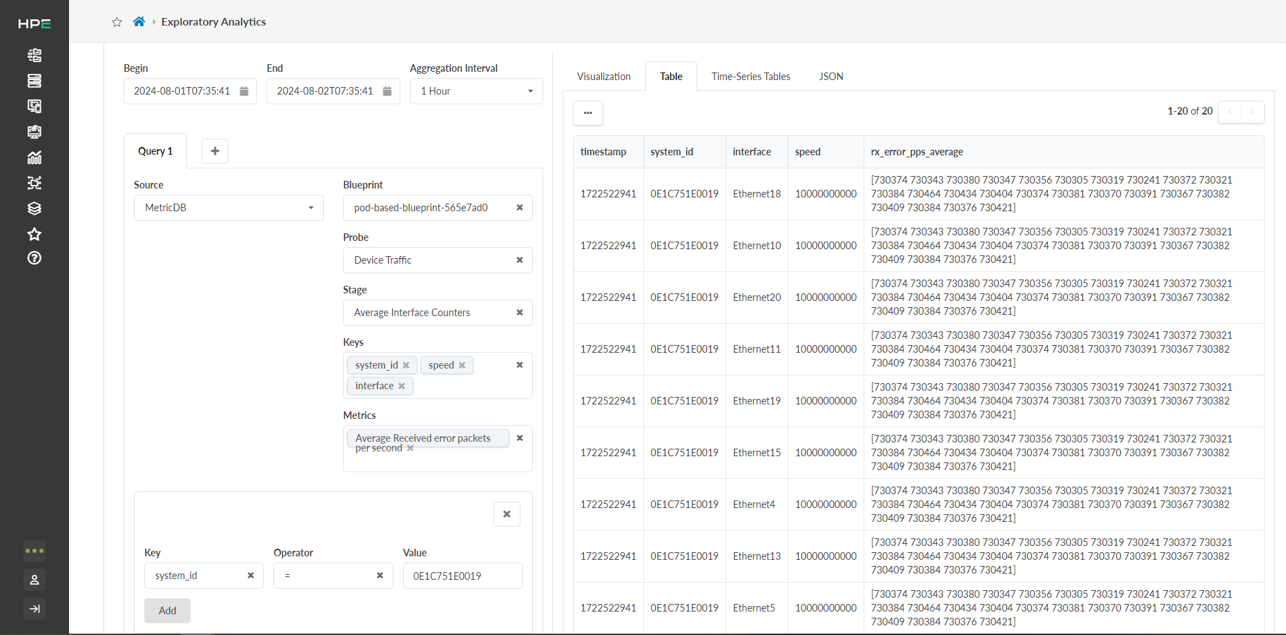 Data analytics dashboard from HPE Exploratory Analytics showing query configuration and tabular results. Query includes time range 2024-08-01 to 2024-08-02, 1-hour aggregation interval, MetricDB source, pod-based blueprint, Device Traffic probe, Average Interface Counters stage, grouped by system_id, speed, and interface. Metric analyzed is Average Received error packets per second. Results table displays timestamp, system_id, interface, speed, and rx_error_pps_average. Filter applied where system_id equals 0E1C751E0019. Tabs for visualizations and navigation sidebar available.