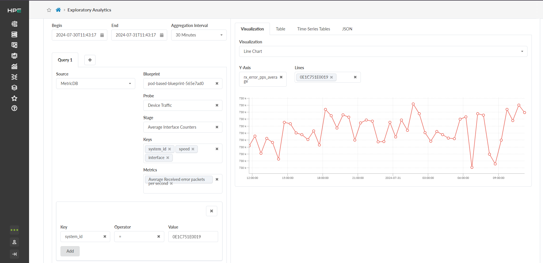 Dashboard interface for data analysis with time range selection, query configuration, and line chart visualization of average received error packets per second.