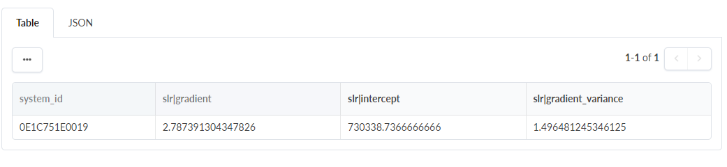 Table displaying simple linear regression parameters: system_id 0E1C751E0019, gradient 2.787391304347826, intercept 730338.7366666666, gradient_variance 1.496481245346125.