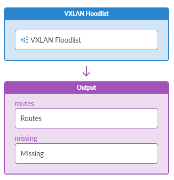 Flow diagram showing data transformation from VXLAN Floodlist to output with routes and missing elements.