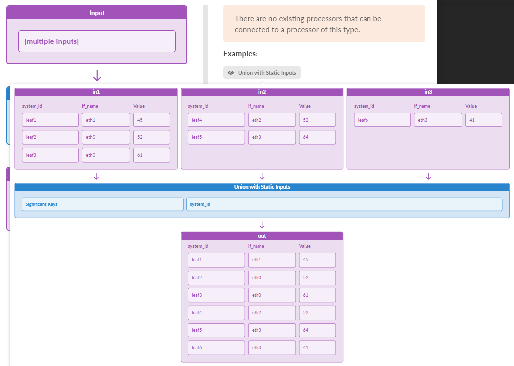 Data processing workflow showing union of three input datasets in1, in2, in3 based on system_id key, resulting in a combined output.