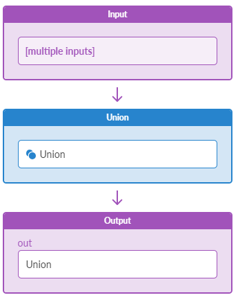 Flow diagram showing data processing workflow: Input box labeled Input, Union box with Union operation selected, and Output box labeled Union result.