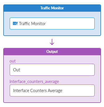 Flow diagram showing data processing model with Traffic Monitor blue box as input and Output purple box containing Out and Interface Counters Average.