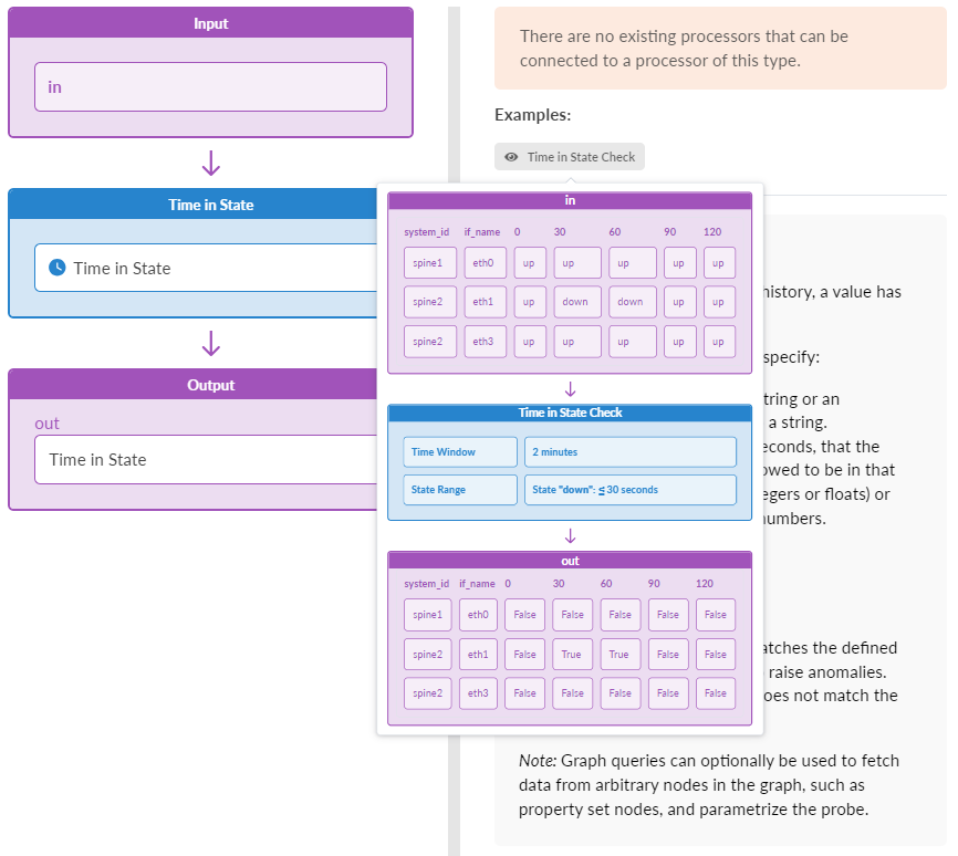 Flow diagram of a data processing system focusing on Time in State check. It shows input, processing with a 2-minute time window, intermediate data states, and output indicating state criteria match for systems and interfaces.