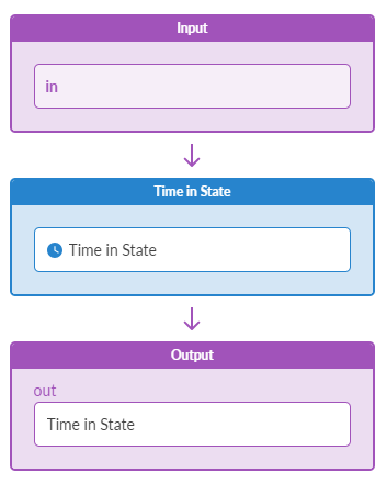 Flow diagram showing a process with three components: Input, Time in State, and Output. Arrows indicate data flow from Input through processing to Output.