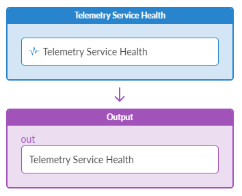Flow diagram showing telemetry service health data moving from input to output for analysis.