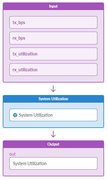 Flow diagram showing a process for system utilization: inputs include tx_bps, rx_bps, tx_utilization, and rx_utilization; processed in System Utilization; output is labeled out.