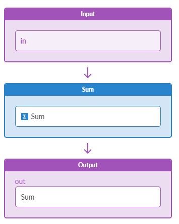 Flow diagram showing input field labeled in, summation operation Sigma, and output field labeled out displaying sum result.