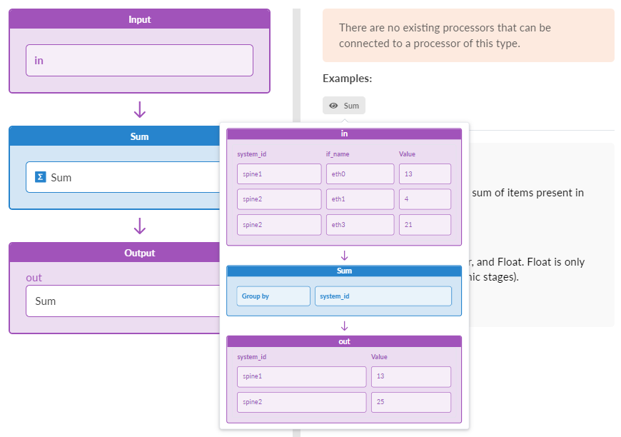 Data processing workflow showing input table grouped by system_id with summed values. Output: spine1, 13; spine2, 25.