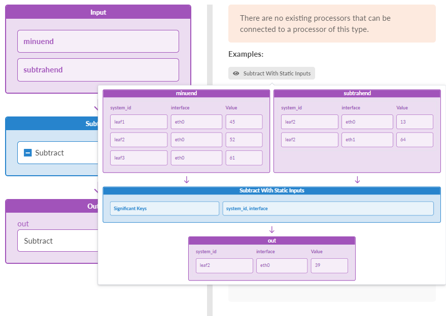 Flowchart showing subtraction process: inputs 'minuend' and 'subtrahend', data tables for each, subtraction operation with keys 'system_id' and 'interface', and output table displaying results.