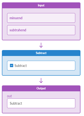 Flowchart illustrating subtraction: Input fields for minuend and subtrahend, subtract operation, and output result.