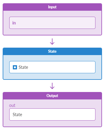 Flow diagram showing a process with three sections: Input with initial input, State for processing, and Output displaying State.