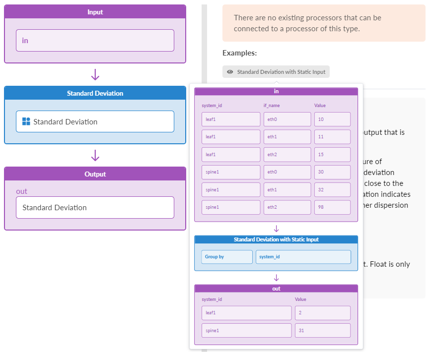 Data processing workflow illustrating standard deviation calculation by system_id. Left: generic workflow with input, processor, and output. Right: example with input table showing system_id, if_name, and Value columns. Processor groups data by system_id and calculates standard deviation of Value. Output: leaf1 has standard deviation 2, spine1 has standard deviation 31. Note: no existing processors can connect to this type. Standard deviation explained as data dispersion measure.