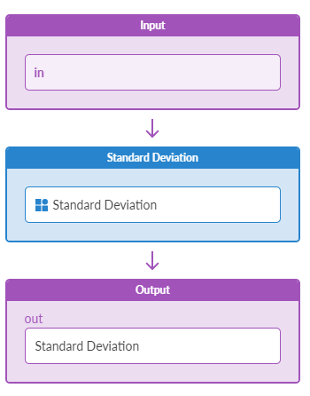 Flowchart of a process with three components: Input section, Standard Deviation calculation, and Output section.