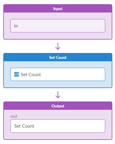 Flowchart illustrating a process with three steps: Input labeled in, Set Count processing the input, and Output labeled out displaying the result. Arrow indicates data flow.