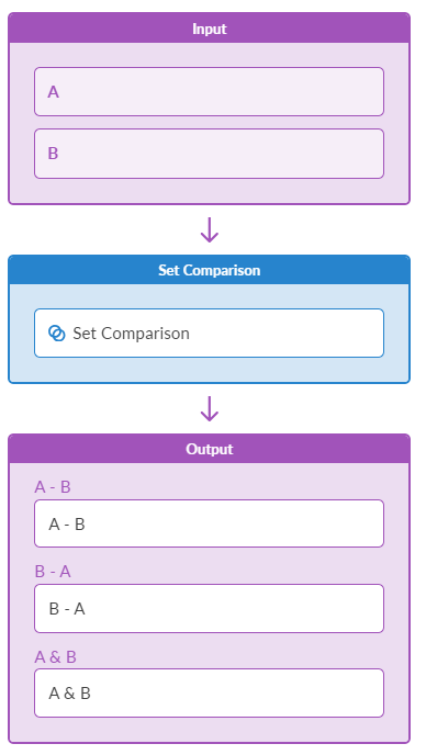 Flowchart illustrating a set comparison operation with inputs sets A and B, process labeled Set Comparison, and outputs A minus B, B minus A, and intersection of A and B.