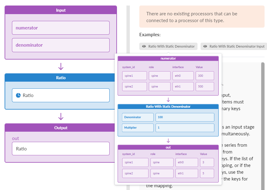 Data processing workflow with flowchart: input, ratio, output. Right section shows ratio processor with static denominator 100, calculating ratios for systems spine1 and spine2.