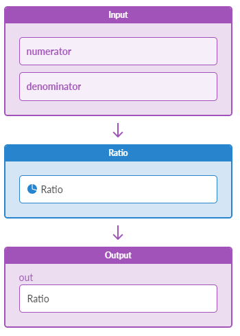 Flow diagram for calculating a ratio with input fields for numerator and denominator, a calculation process, and an output field for the ratio.