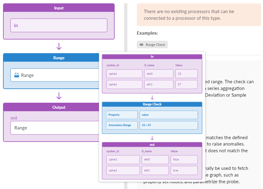 Flowchart of data processing with Range check. Input data table has spine1, eth0, 23 and spine1, eth1, 37. Range component checks if Value is in anomalous range 32-45. Output table shows eth0 as false and eth1 as true. Note: No existing processors connect to this type.