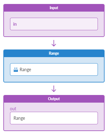Flow diagram with Input at the top, Range in the middle, and Output at the bottom, connected by arrows.