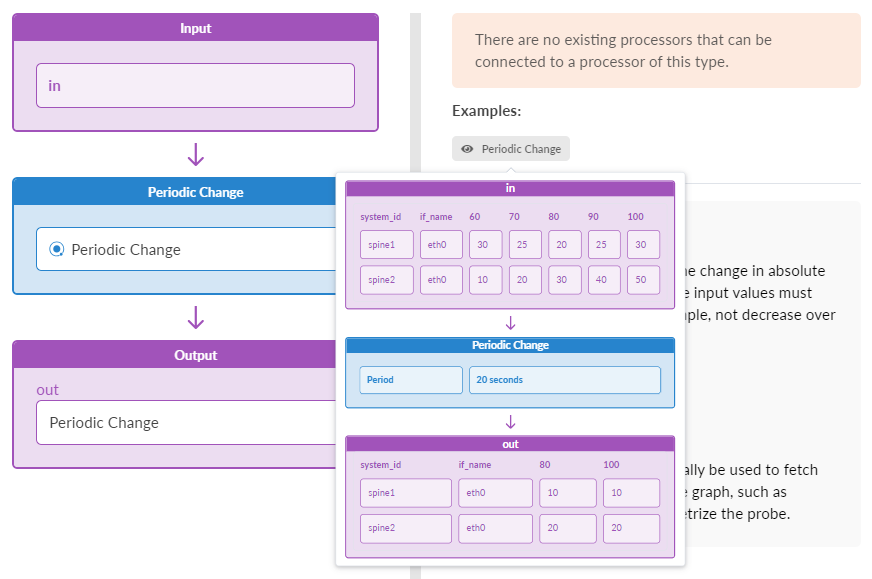 Periodic Change flowchart showing input data with system_id, if_name, and metrics; processor set to 20 seconds; output data with updated metrics. Message notes no other processors can connect.