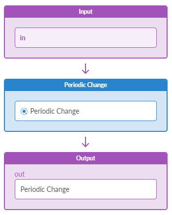 Flow diagram showing three sections: Input with text field value in, Periodic Change with selection field, and Output with text field value Periodic Change.