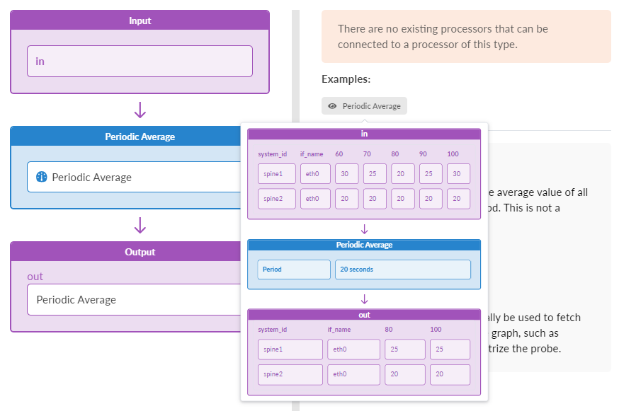Data processing flow diagram showing input data with columns system_id, if_name, and values. Periodic Average processor calculates averages over 20 seconds, producing output with averaged values.