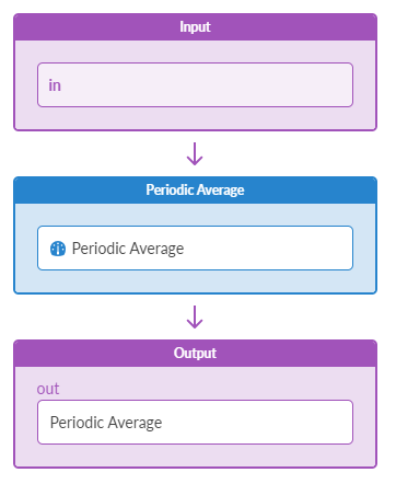 Flow diagram illustrating input 'in' processed through 'Periodic Average' resulting in output 'Periodic Average'.