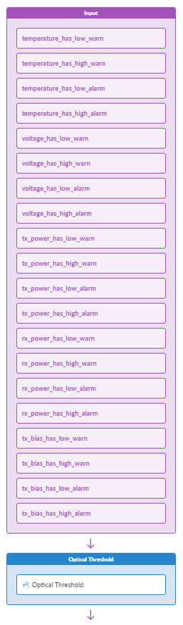 Flow diagram showing a process model for monitoring optical thresholds with input parameters of warnings and alarms for temperature, voltage, tx_power, rx_power, and tx_bias analyzed by an Optical Threshold block.
